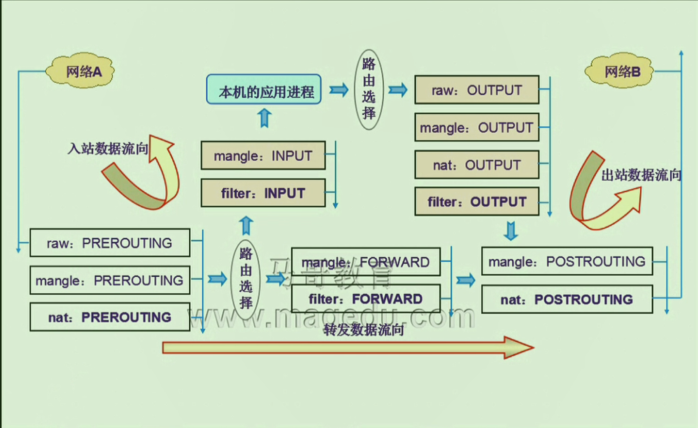 iptables0