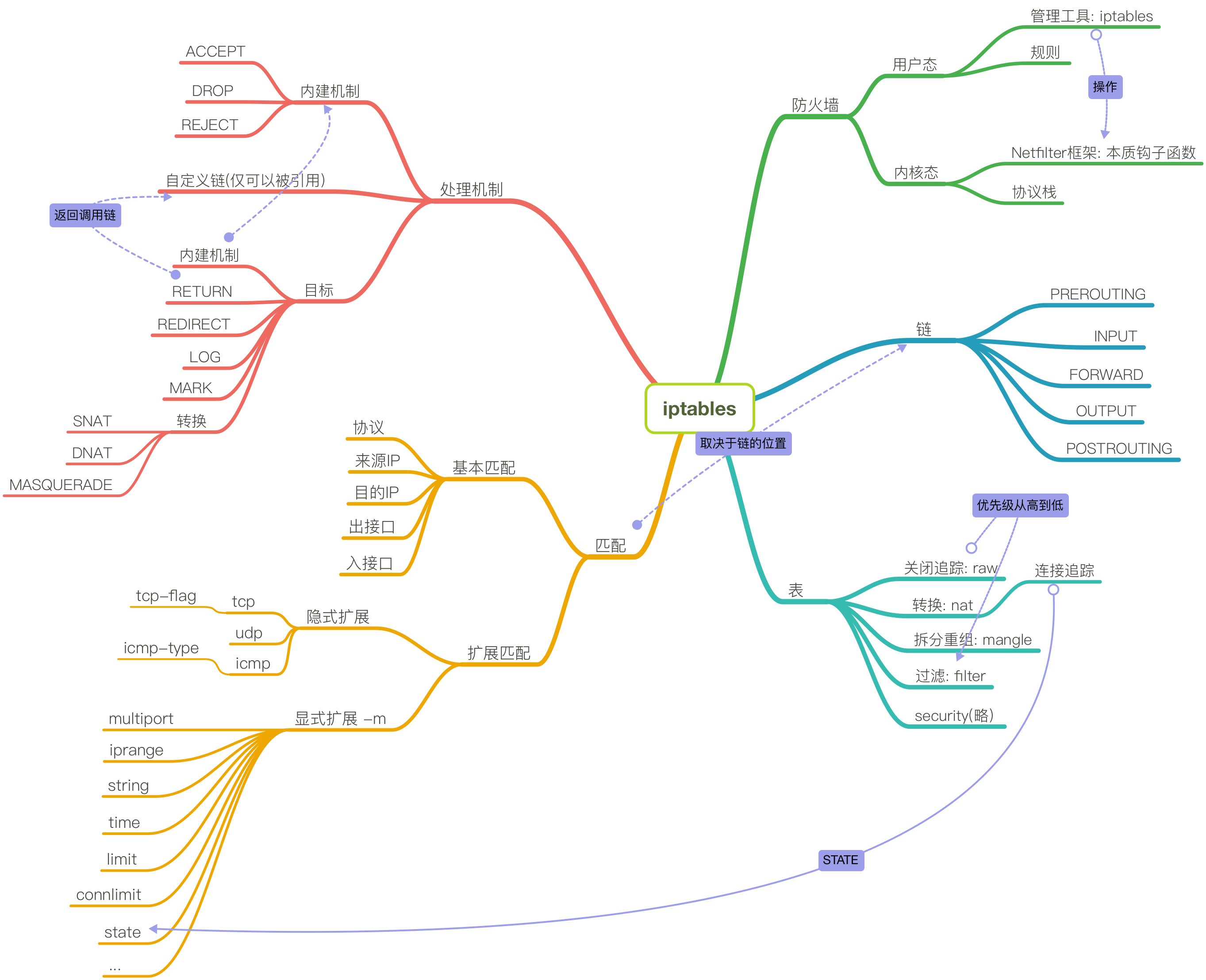 iptables_mind